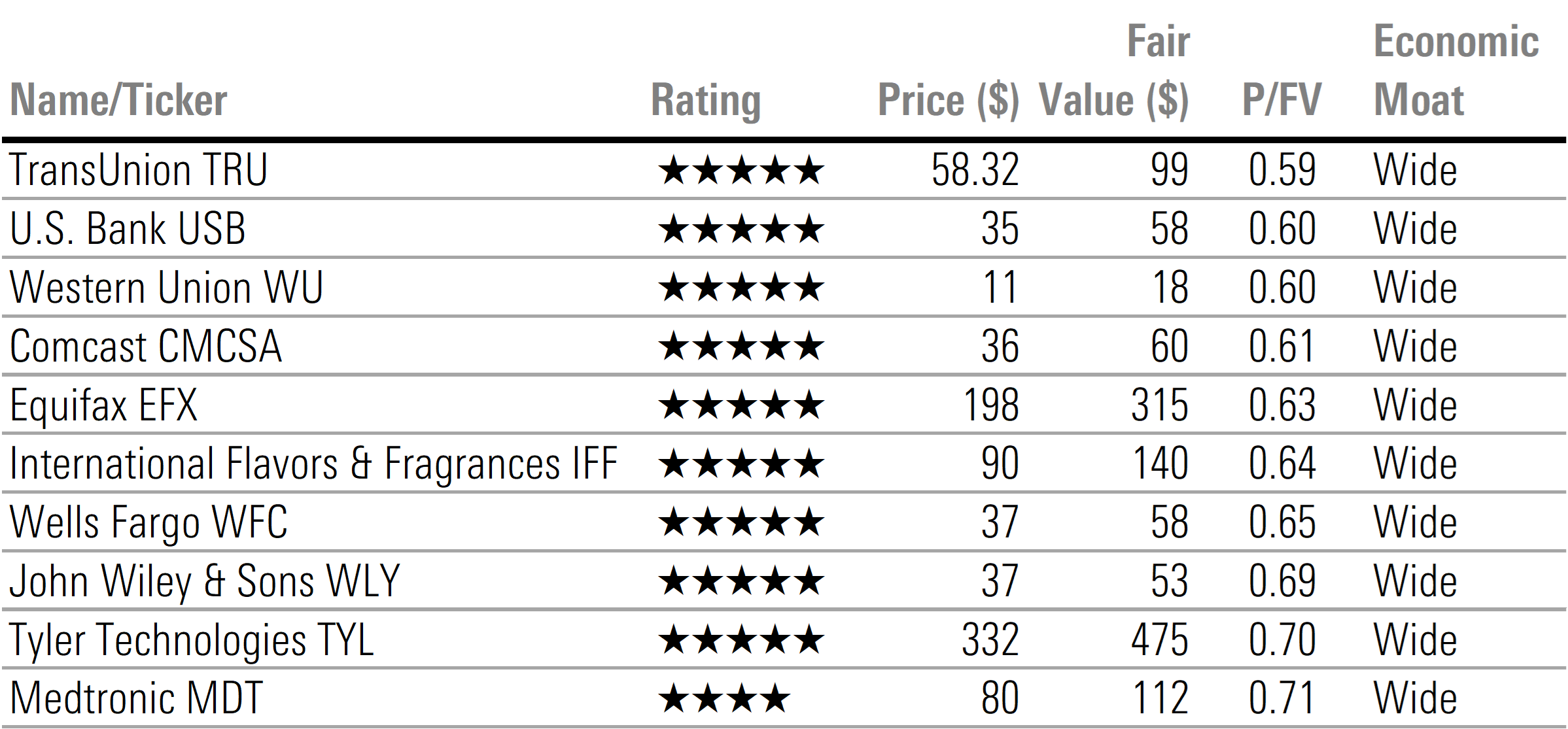 Table of Selected Undervalued Wide Moat Stocks