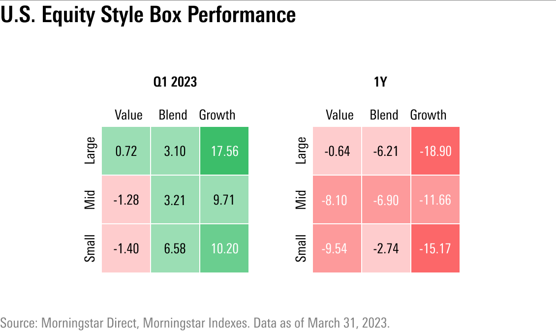 U.S. equity style box performance for Q1 2023 and the trailing 12-month period.