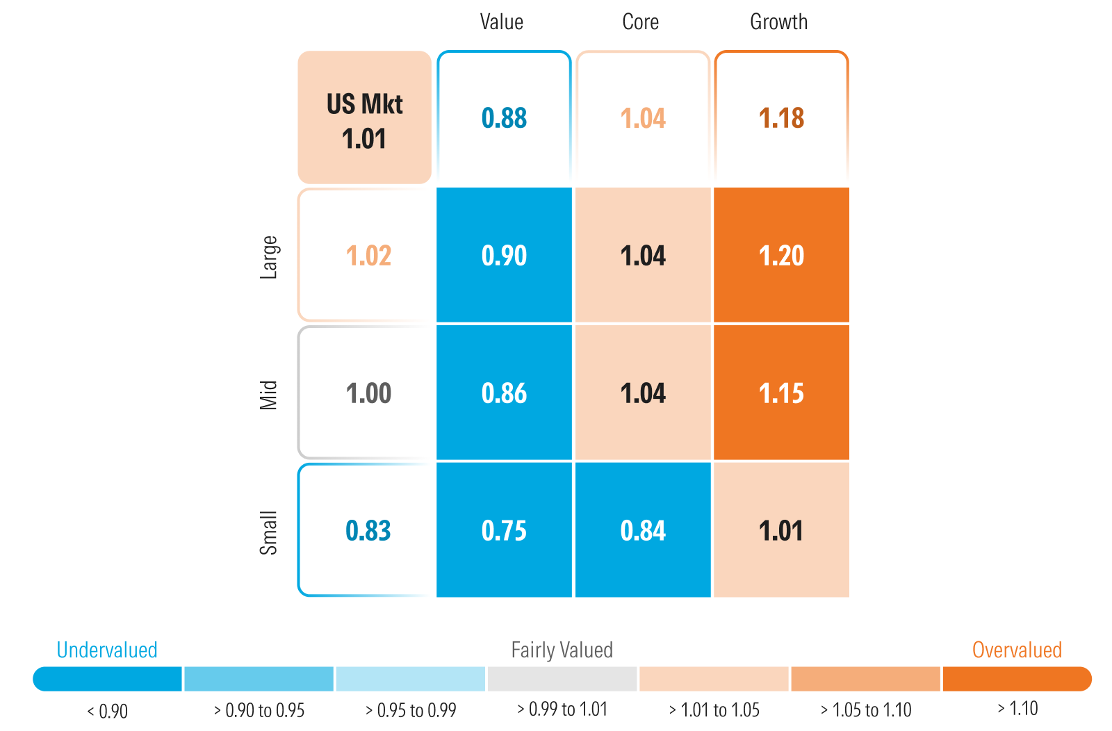 Grafik, die die Morningstar-Kennzahl Preis/Fairer Wert nach Morningstar Style Box darstellt.