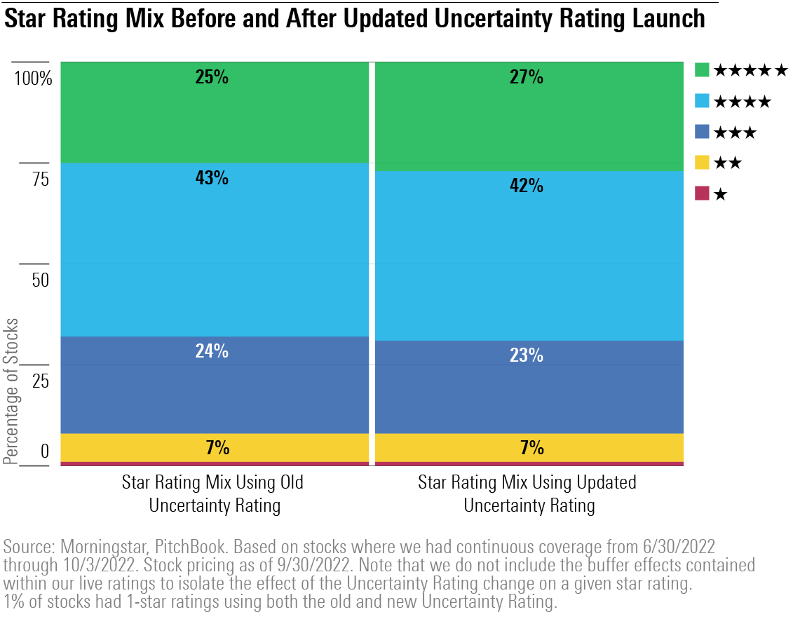 There Were No Major Shifts in Our Star Ratings Driven by the Changes in Uncertainty Ratings, With the Biggest Change Being a Slight Shift From 4-Star Calls to 5-Star Calls