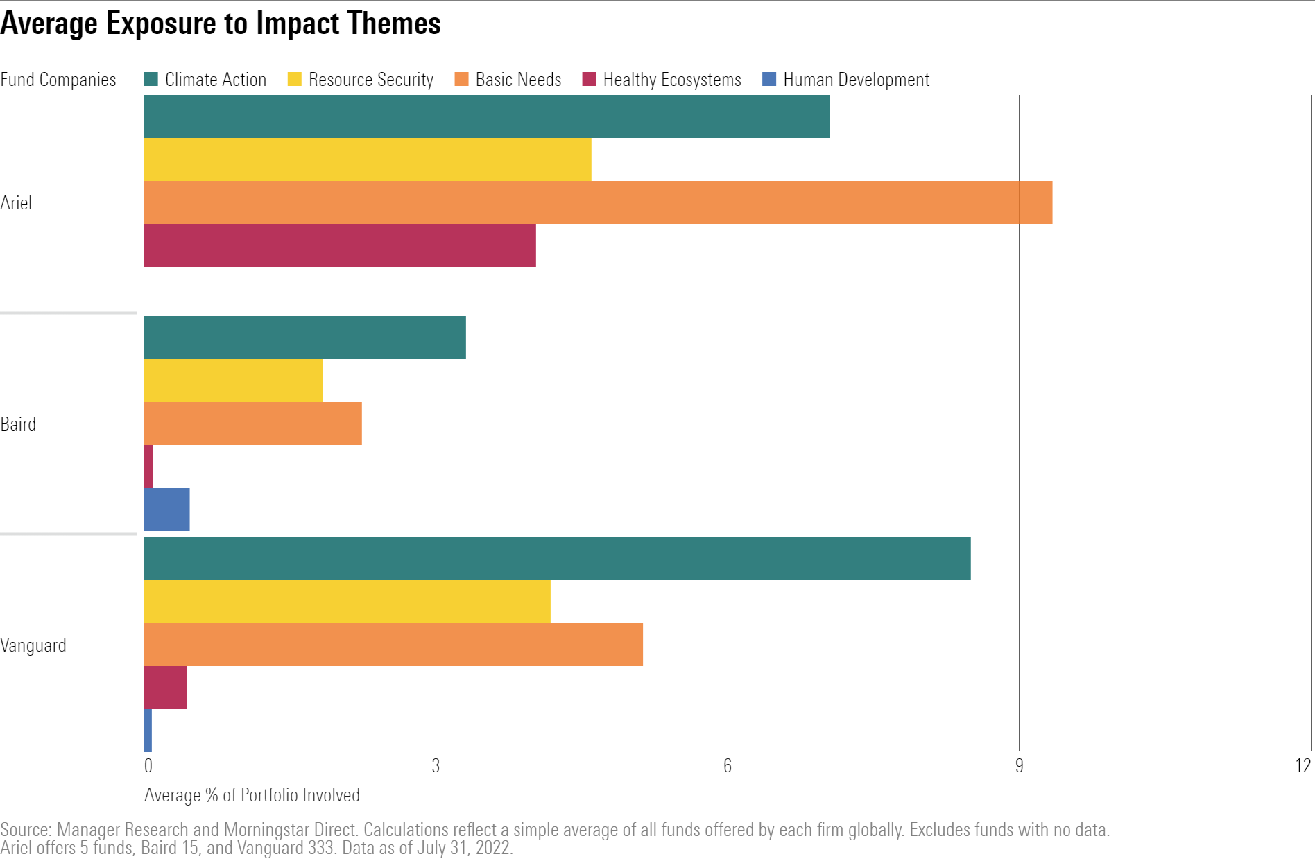 A bar chart of Ariel, Baird, and Vanguard's exposures to impact themes.