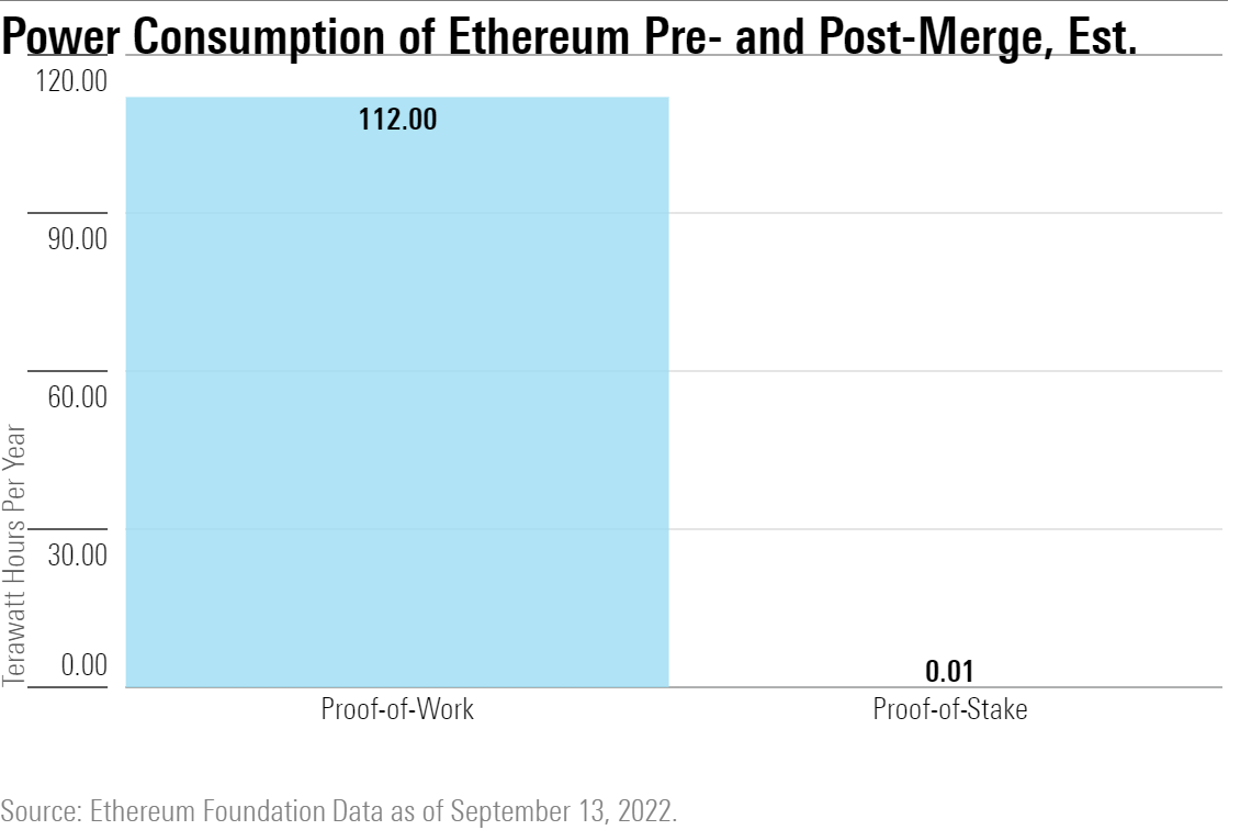 Power Consumption of Ethereum Pre- and Post-Merge, Est.