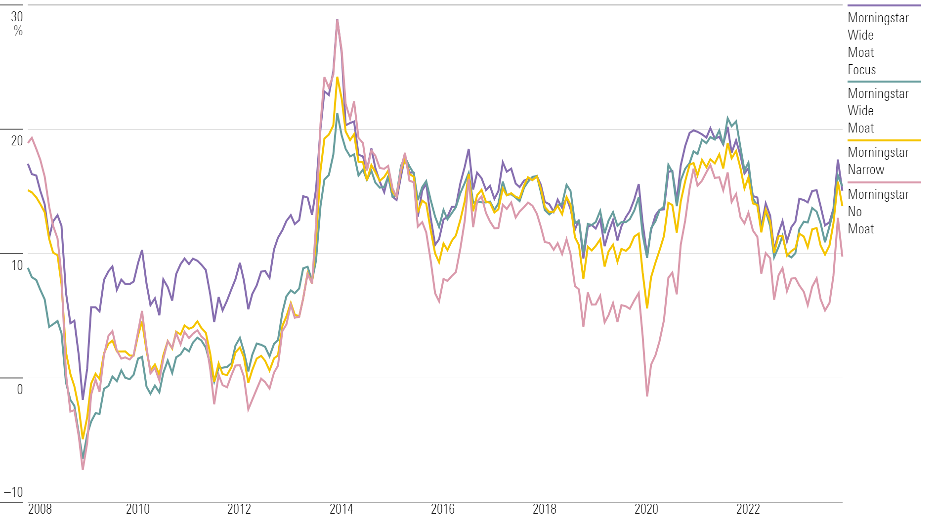 Chart showing the 5-year trailing return for the Morningstar moat indexes every month since 2008.