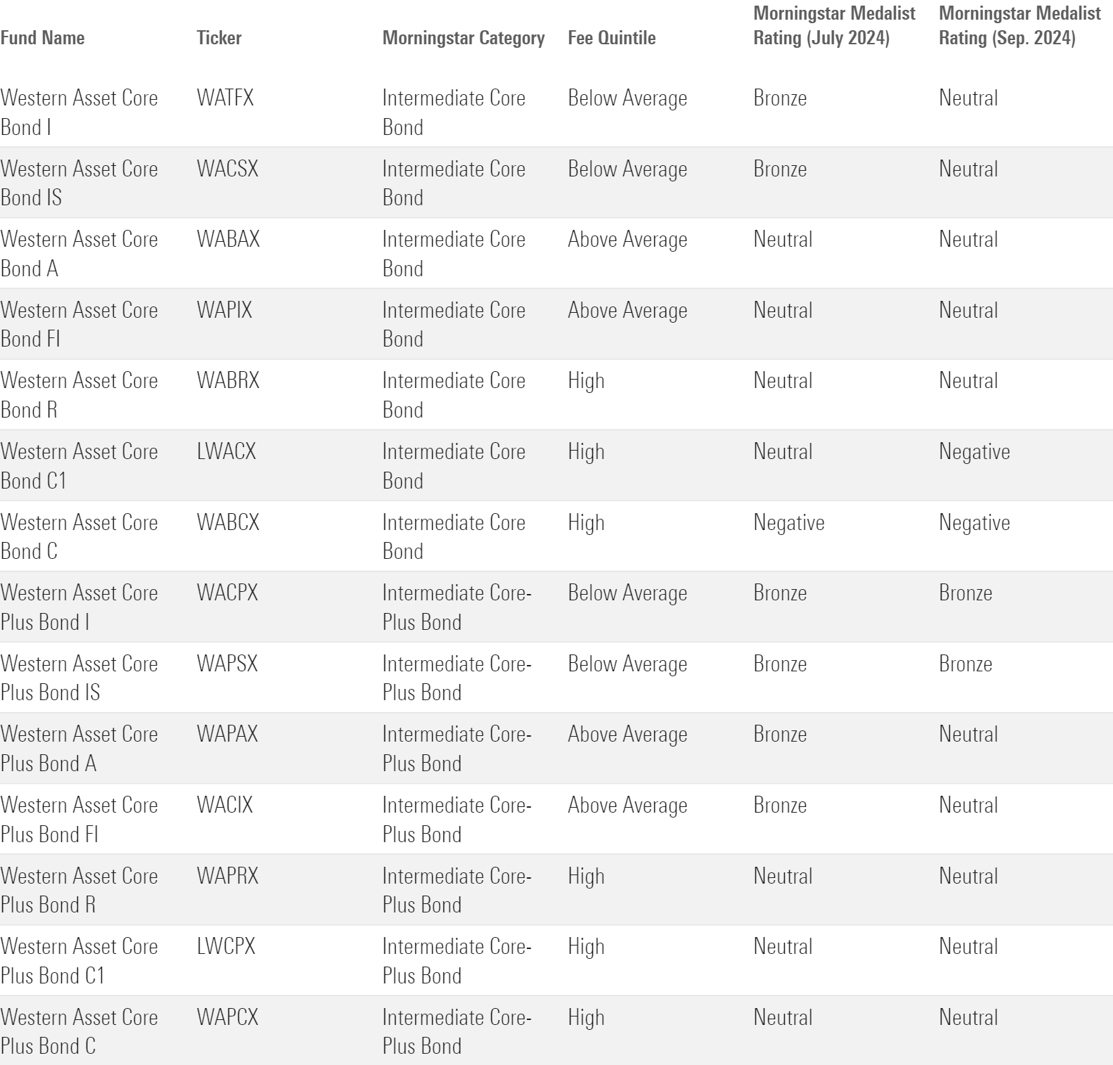 Table detailing Morningstar Medalist Ratings for Western's flagship US bond funds.