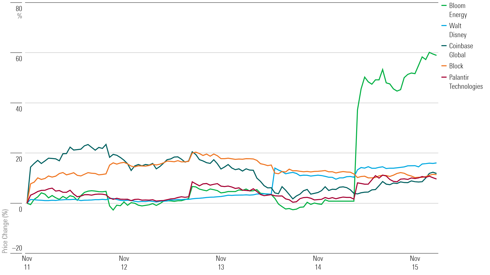 Line chart showing one-week performance.