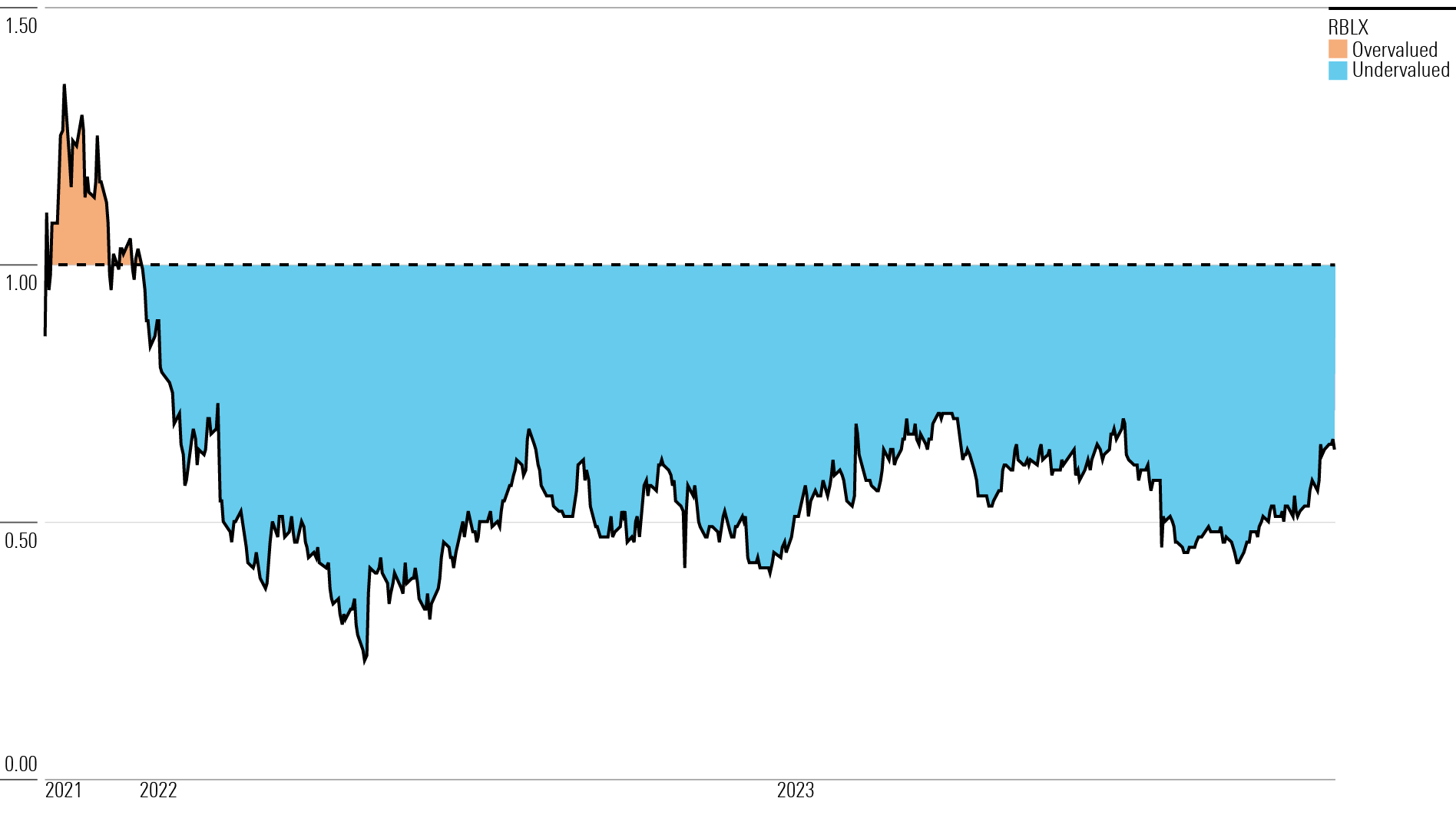 Area chart showing Roblox price/fair value ratios for the trailing 3-year period through Nov. 16, 2023.