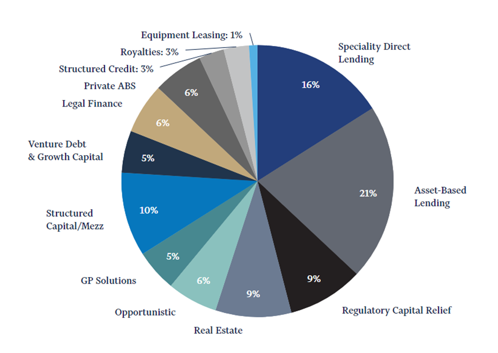 Pie chart shows Private Debt Asset Types of Cliffwater Enhanced Lending Fund