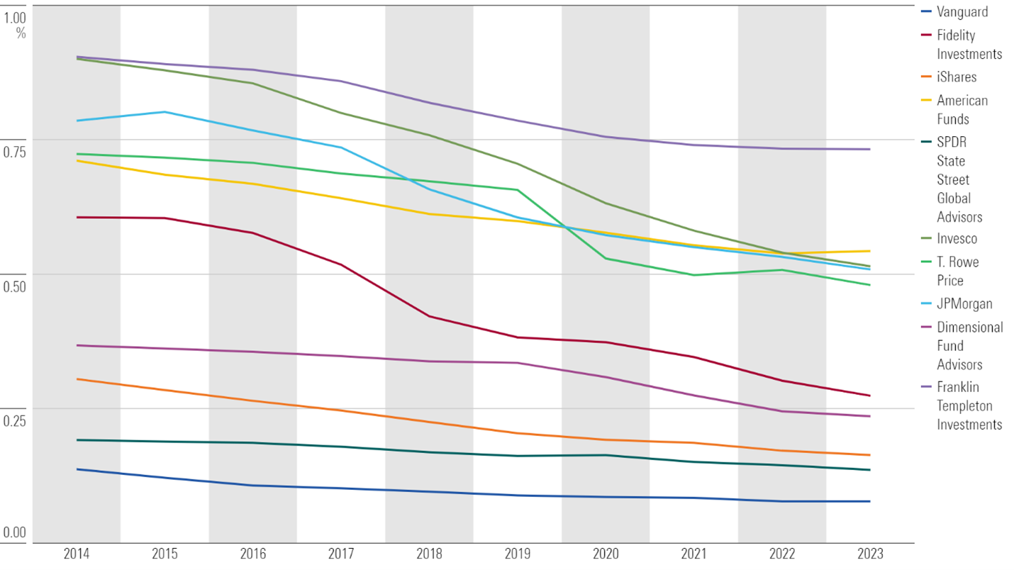 Time series of asset-weighted average fee by asset manager.