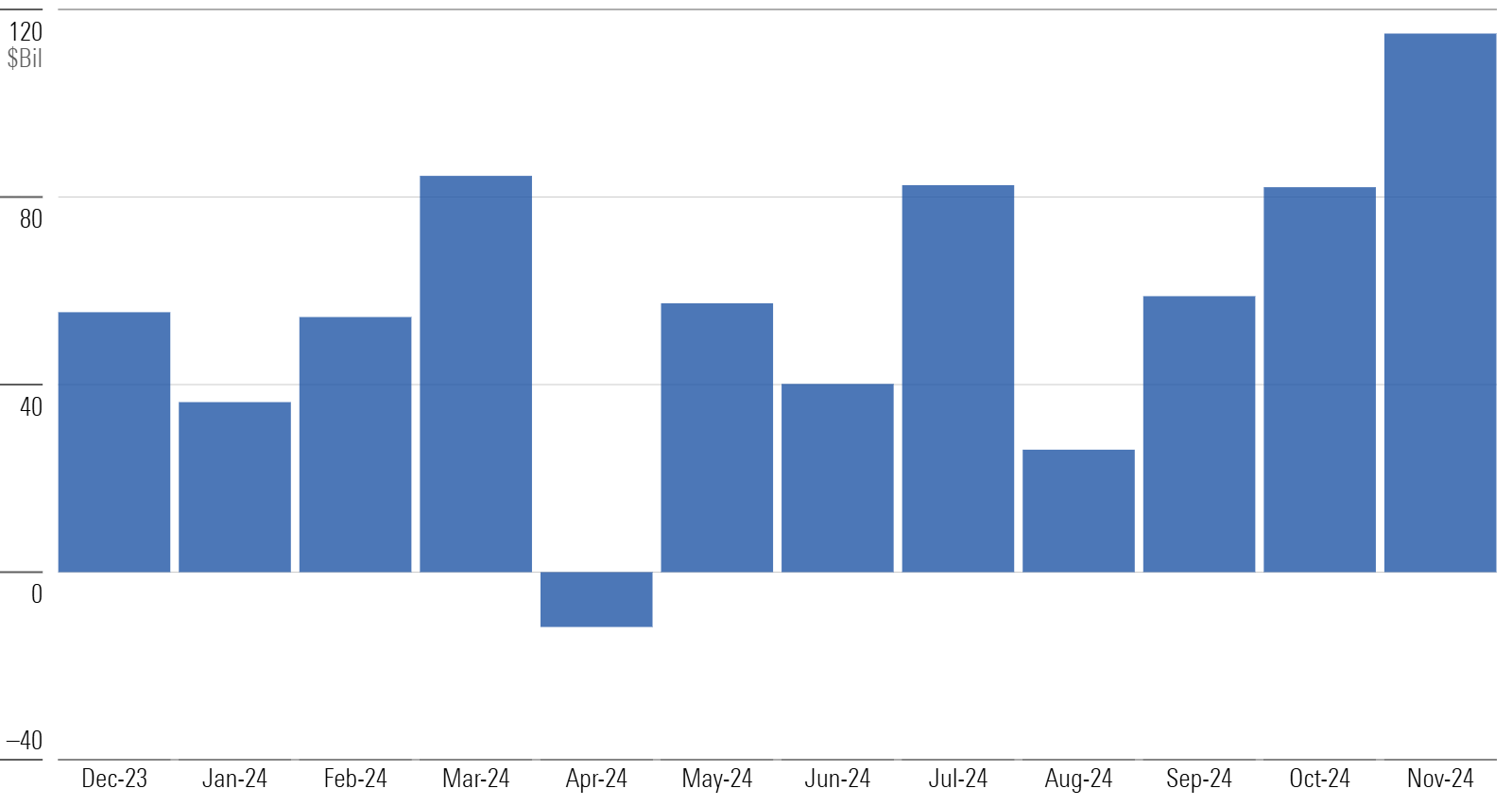 Bar chart of monthly flows for US funds.