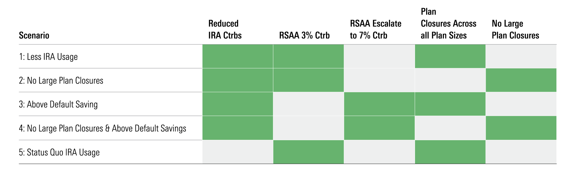 A table of five scenarios that reflect potential but realistic changes to investor savings behavior and retirement plan sponsor behavior in response to the enactment of the RSAA.
