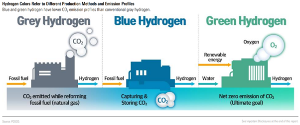 Colorful graphic displaying first a grey hydrogen representation, or fossil fuels, an arrow to a blue hydrogen representing capturing and storing co2, arrow to green hydrogen representing net zero emission of co2