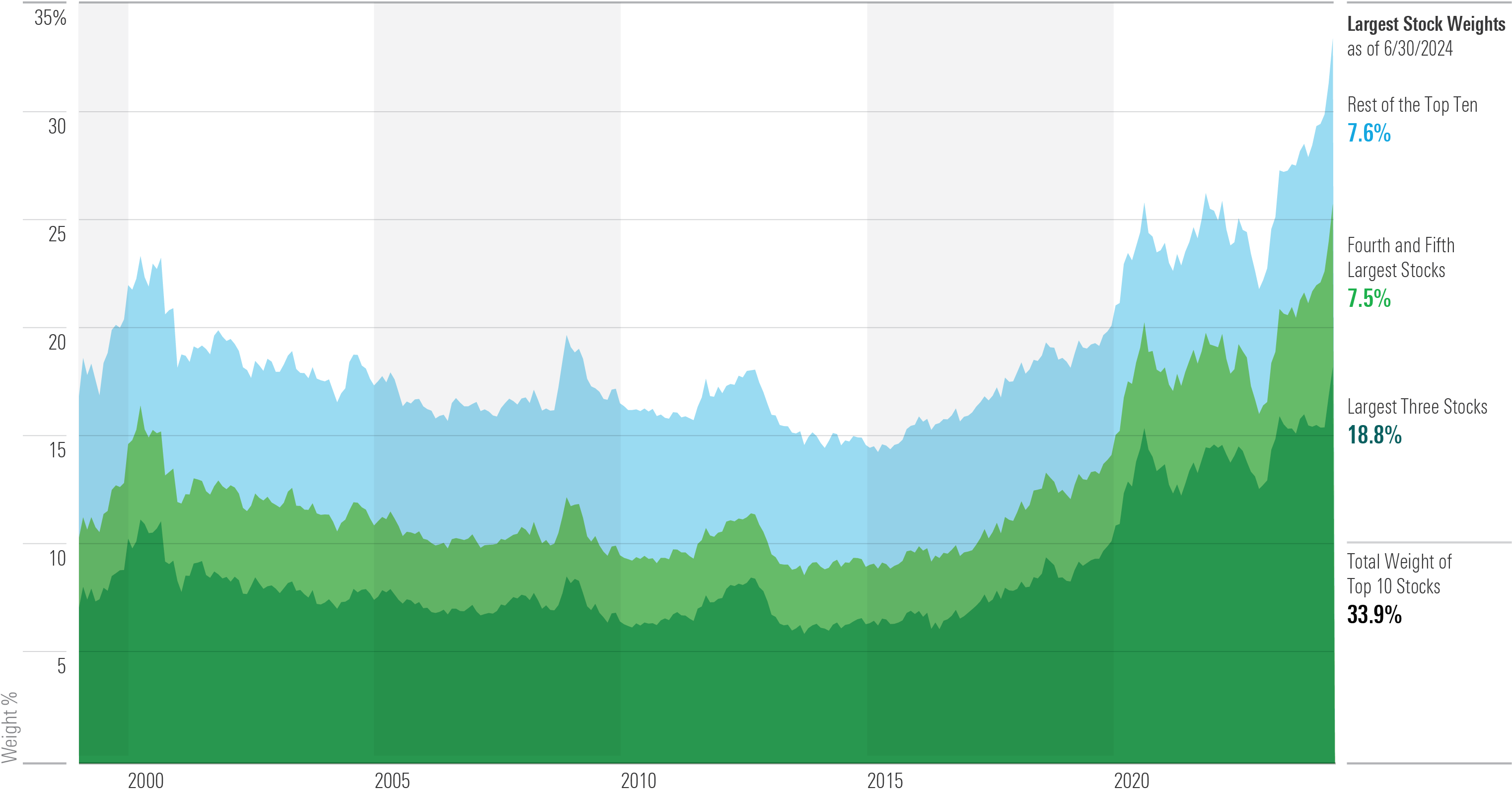 Weight of Top Constituents in the Morningstar US Market Index