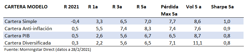 Rentabilidades Carteras Modelo Feb 2021