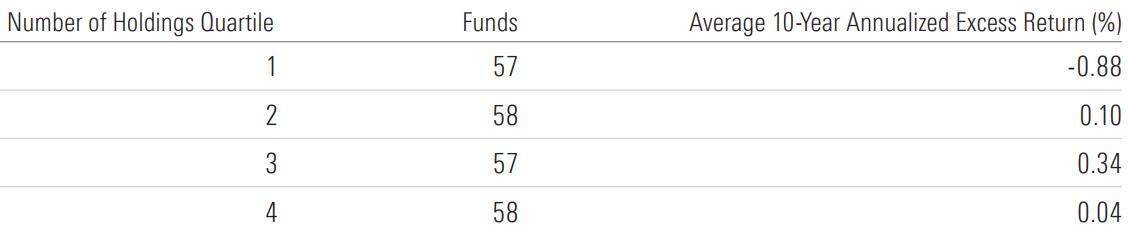 Table that breaks US stock ETFs into quartiles and shows the average 10-year excess return of each. - graphic - Ryan Jackson - © Copyright 2025 Morningstar, Inc. All rights reserved.