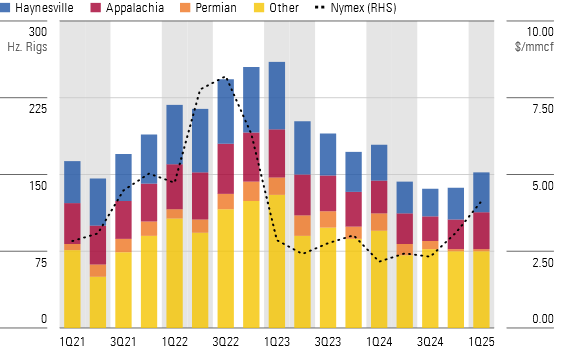 Gas Drilling Activity Will Remain Muted as Producers Tap Already Drilled Wells