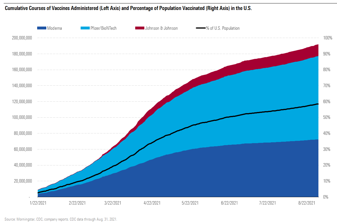 Cumulative Courses of Vaccines Administered (Left Axis) and Percentage of Population Vaccinated in the U.S.