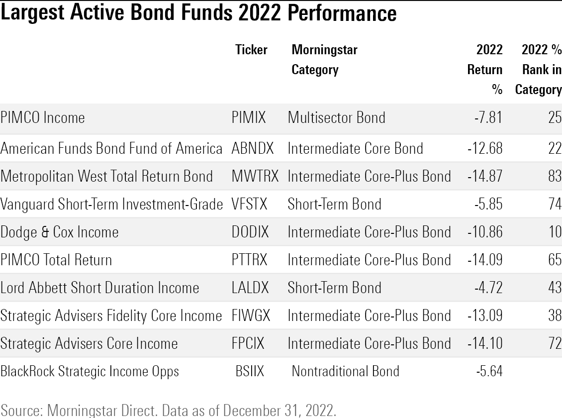 table of the performance of the largest active bond mutual funds and etfs