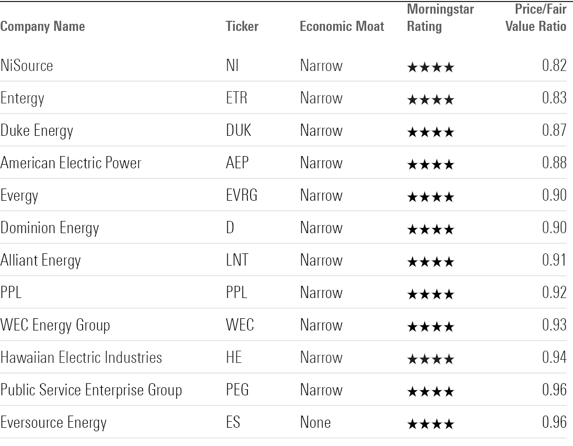 Table showing Top 12 Undervalued Utilities Stocks.
