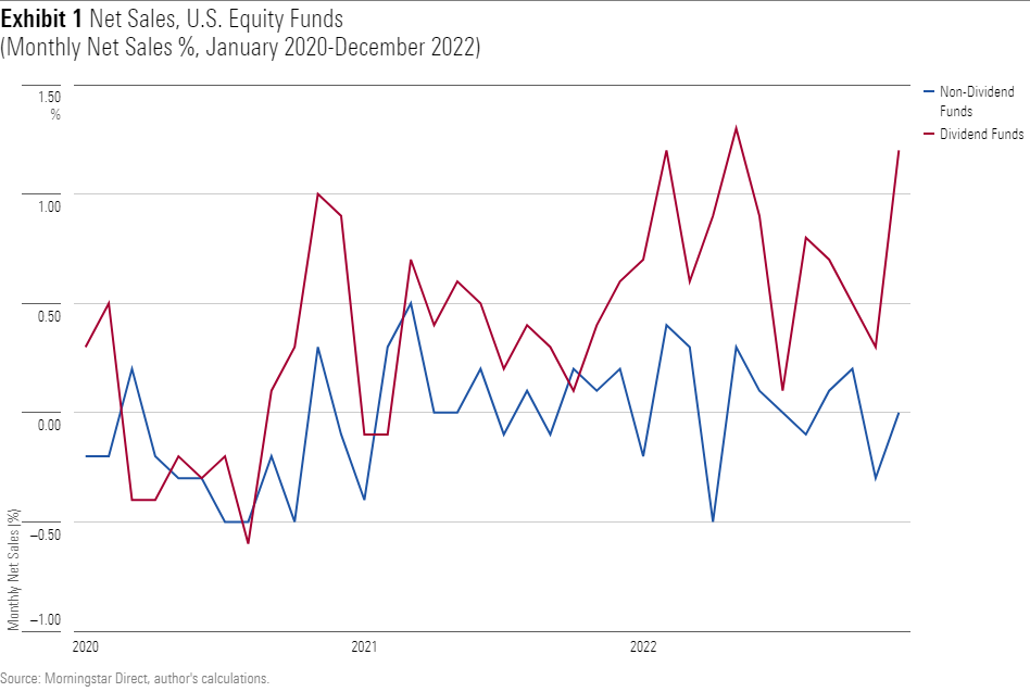A line chart showing the monthly net sales, expressed as a percentage of starting assets, for two groups of U.S. equity funds: 1) those with "dividend" in their names, and 2) those without "dividend" in their names.