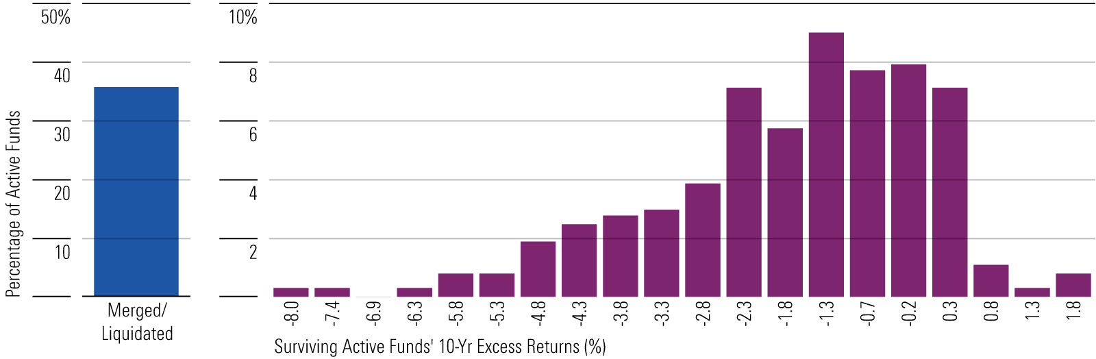 Bar graph of distribution of excess returns.
