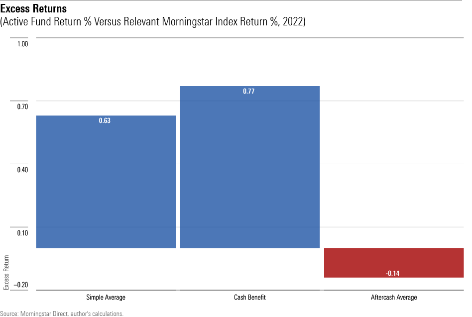 A bar chart showing the net relative return of actively run U.S. equity funds for 2022, after they are compared to their relevant Morningstar style indexes; the benefit that the actively run funds received from their cash positions, and the relative returns after their cash positions are considered.