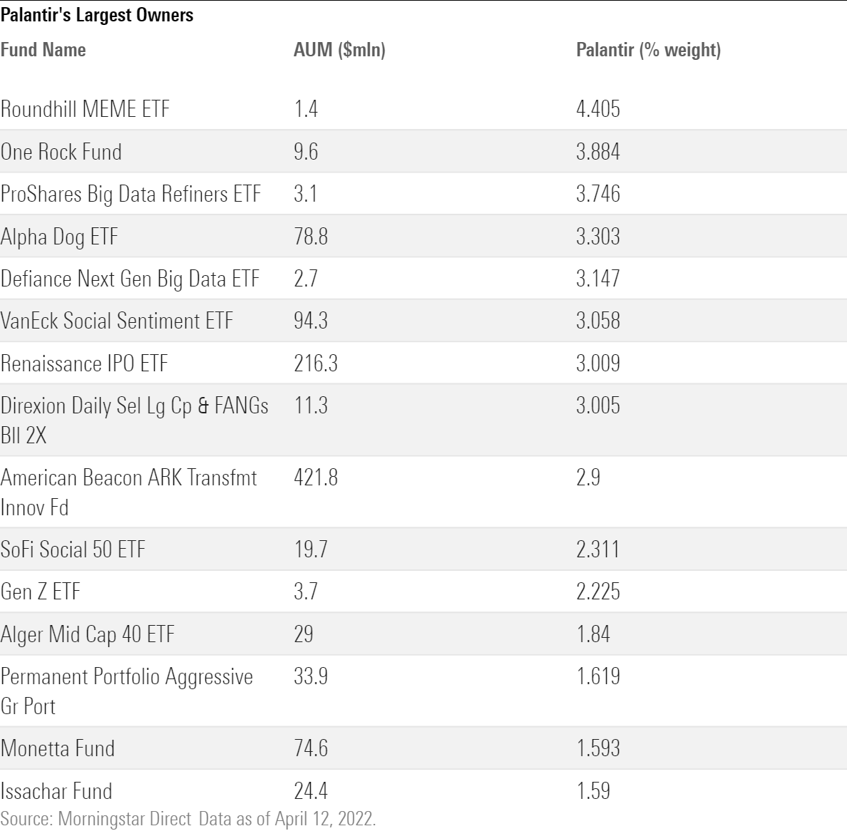 Palantir's Largest Owners data table