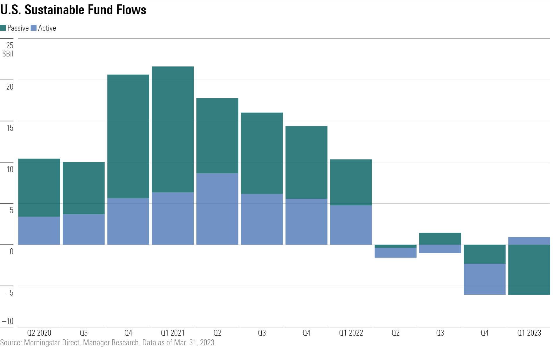 A stacked column chart showing outflows from sustainable funds.