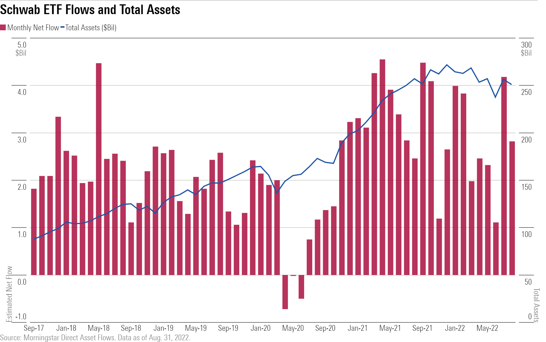 A bar chart of Schwab ETFs' monthly flows and assets over the past five years.