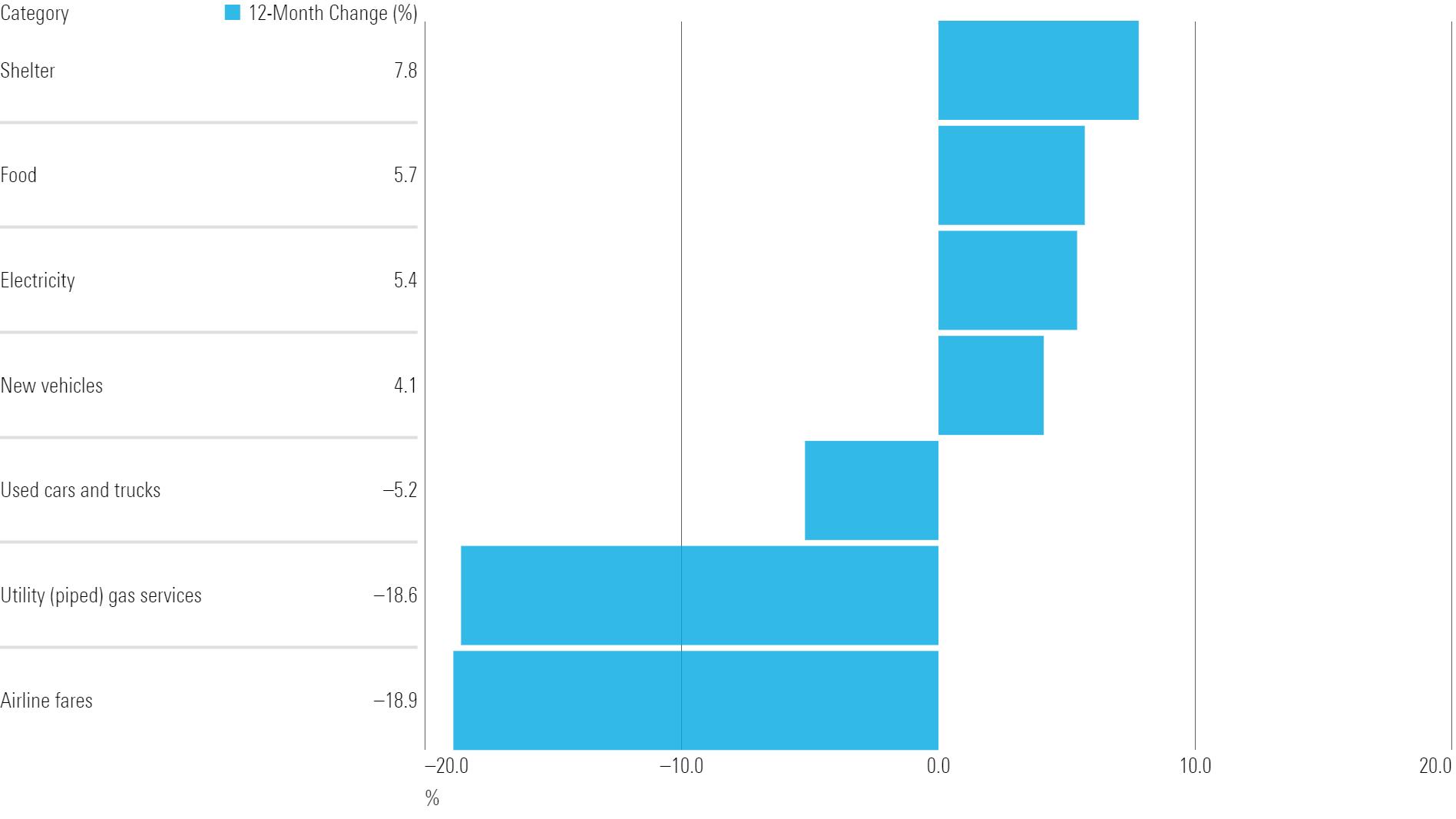 Bar chart showing 12-month changes in key CPI components including shelter, food, and electricity.