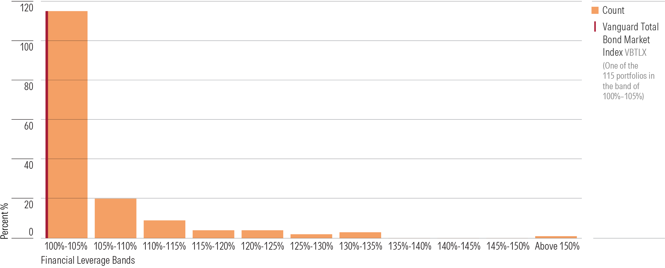 This exhibit shows Financial leverage of intermediate core bond portfolios based on 2025 first quarter N-PORT filing data.