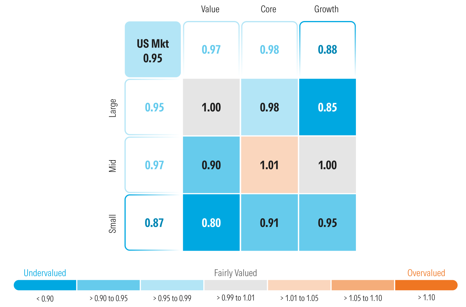 Graphic showing Morningstar's price to fair value metric by style box