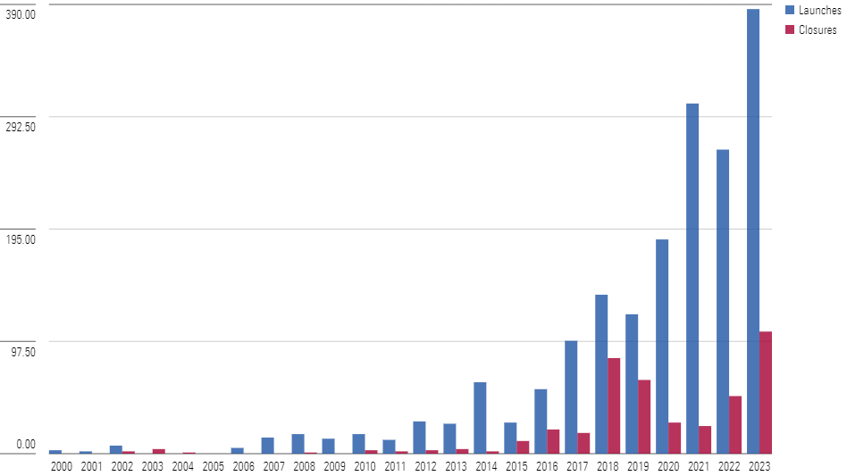 A bar chart of the launches and closures of active ETFs from 2000 through 2023.