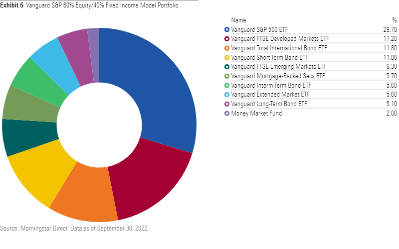 Donut chart showing the underlying holdings and weightings of the Vanguard model portfolio.