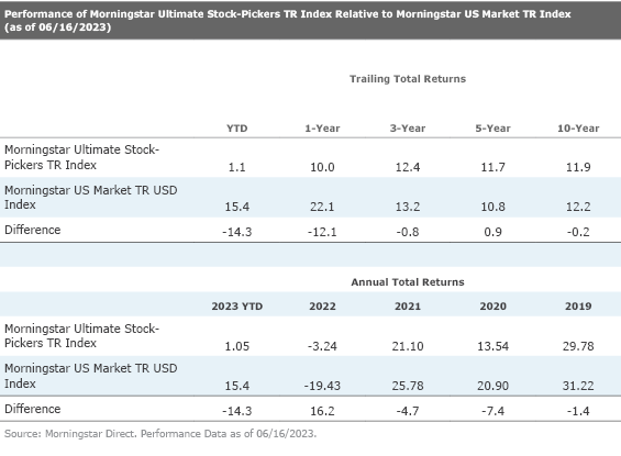 A six line chart listing the performance of the Morningstar Ultimate Stock-Pickers TR Index versus the S&P 500 TR Index.