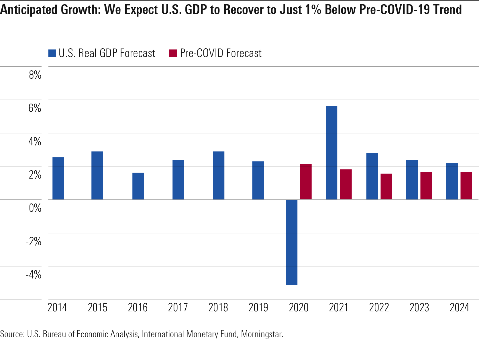 Anticipated Growth: We expect U.S GDP to Recover to Just 1% Below Pre-COVID-19 Trend