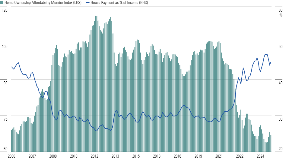 Housing Affordability Remains a Key Challenge for Homebuyers