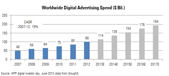 Worldwide Digital Advertising Spend