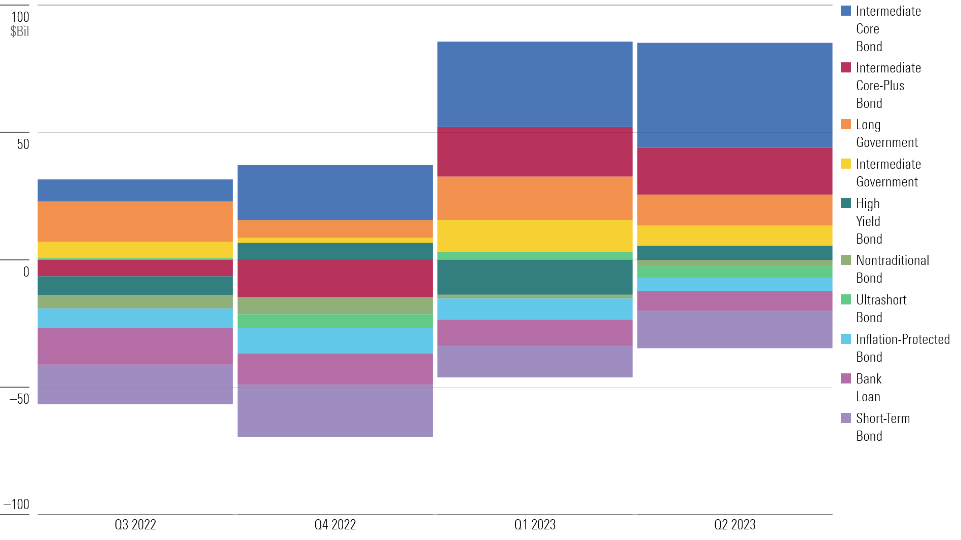 What Fund Investors Did With Their Money in the Second Quarter | Morningstar