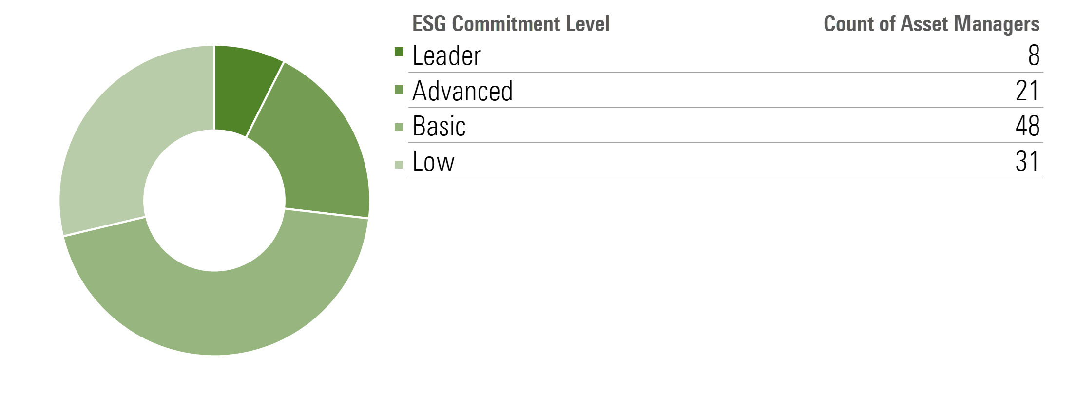 Et sektordiagram som viser en oversikt over kapitalforvaltere etter ESG-forpliktelsesnivå.  Flertallet av firmaene tjente Basic og den nest største gruppen fikk Low.