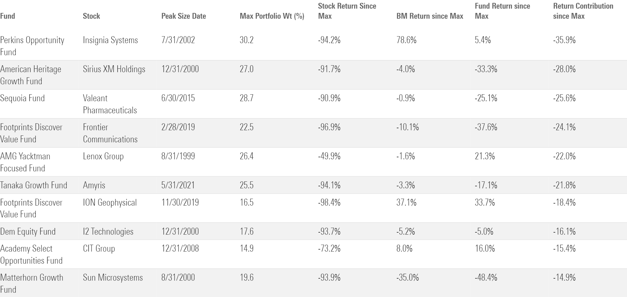 A table showing that following peak position size, some funds took massive losses on sizable bets.