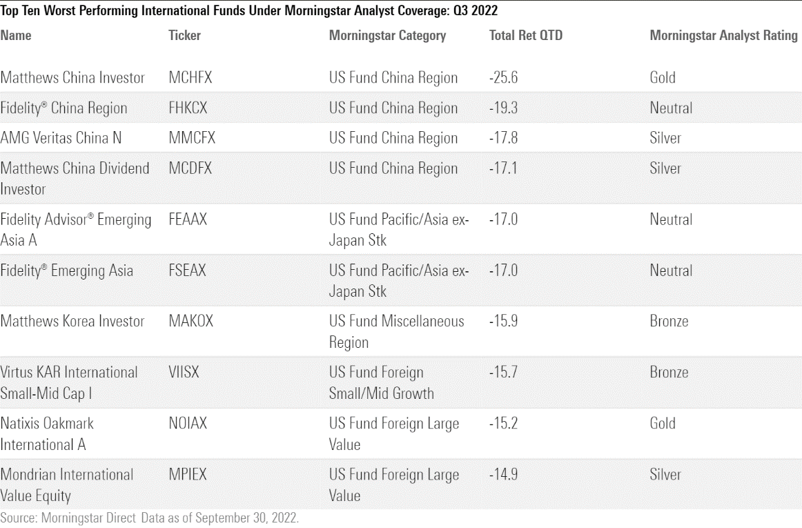 A table of the third-quarter returns of the 10 worst-performing international-equity funds under Morningstar coverage.