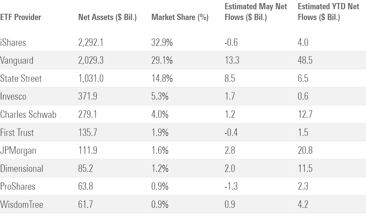 Net Assets, Market Share, Estimated May Net Flows, and Estimated YTD Net Flows for the 10 largest ETF providers.