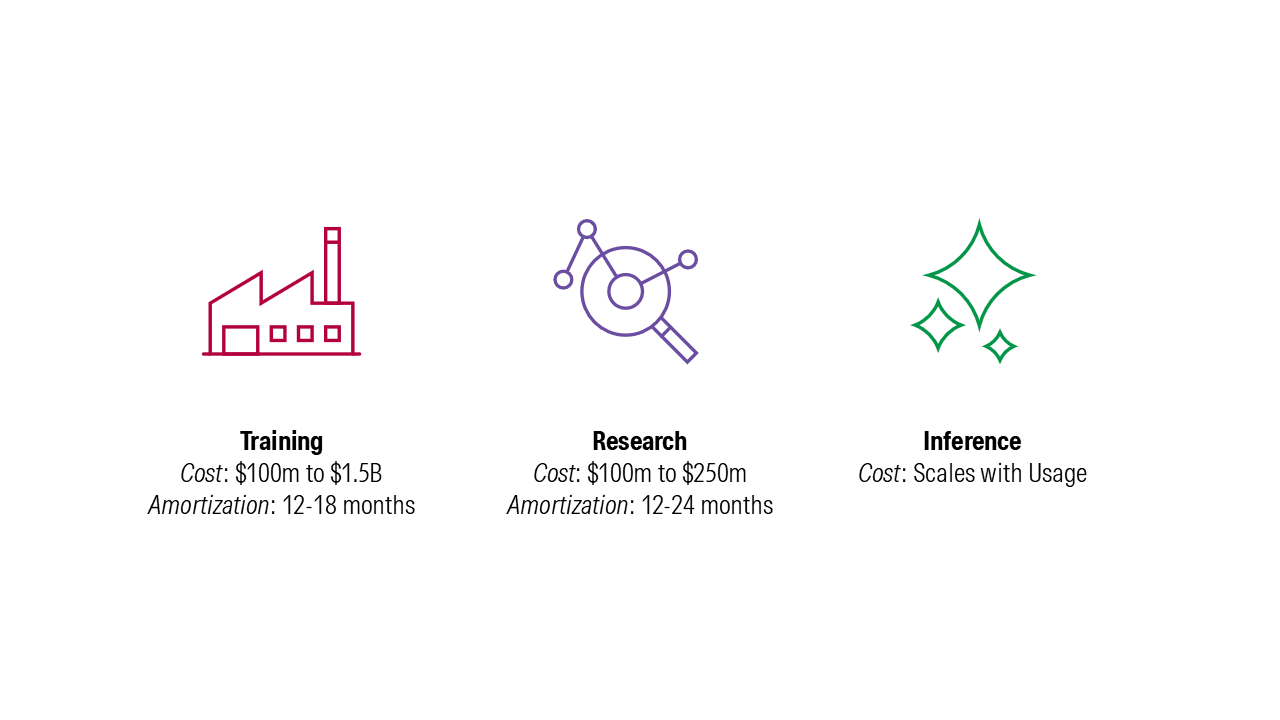 Training, Research, and Inference.