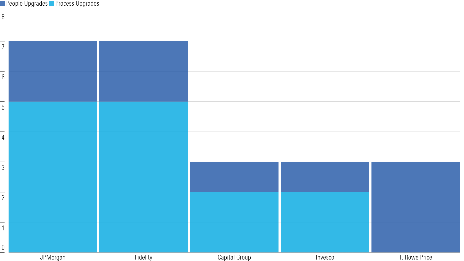 Stacked bar chart showing the five fund companies with the most Morningstar Medalist rating upgrades