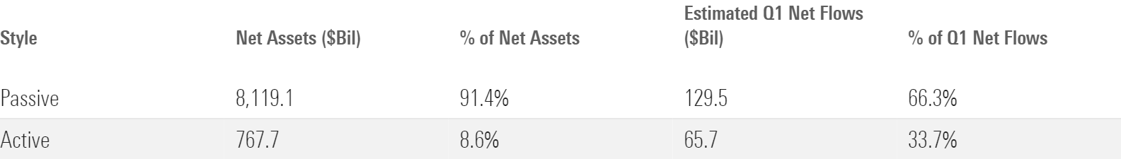 Table that compares active and passive ETFs' first-quarter flows and total assets