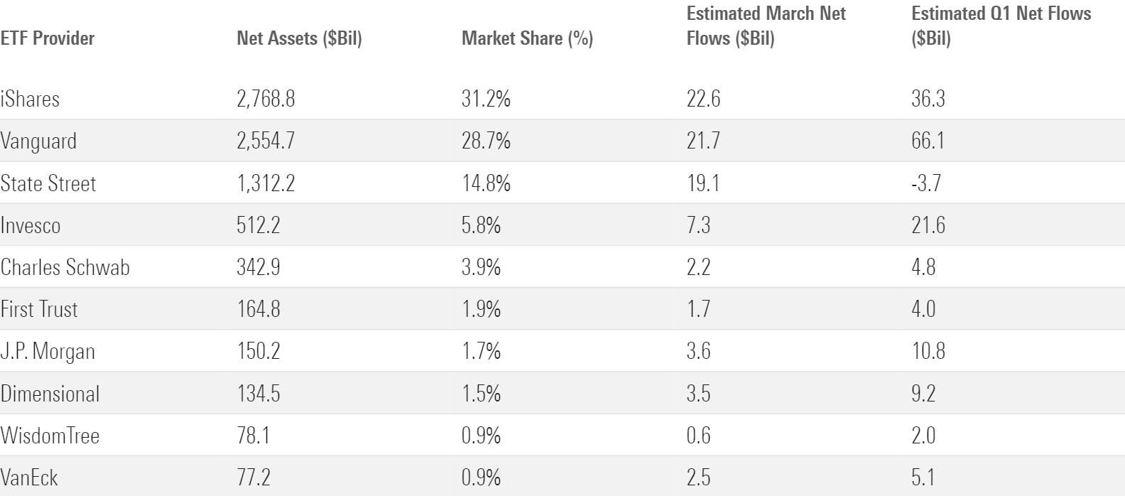 Table of the total assets, market share, and net flows for the 10 largest ETF providers.