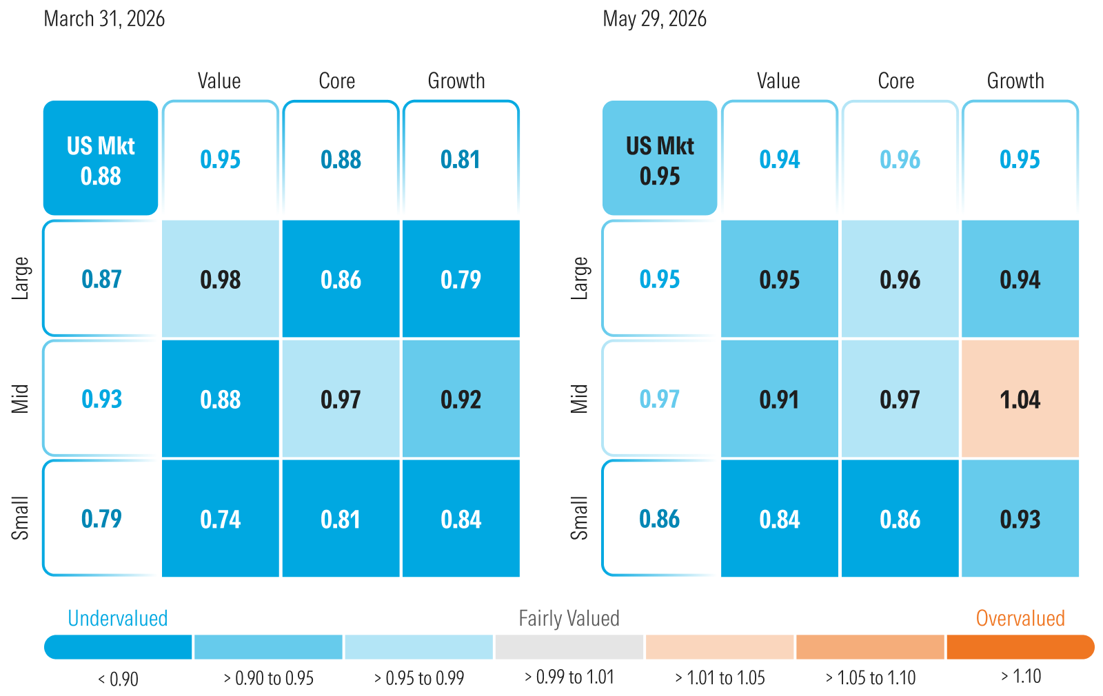 Graphic that compares Morningstar's price to fair value metric by style box on March 31, 2026 to May 29, 2026