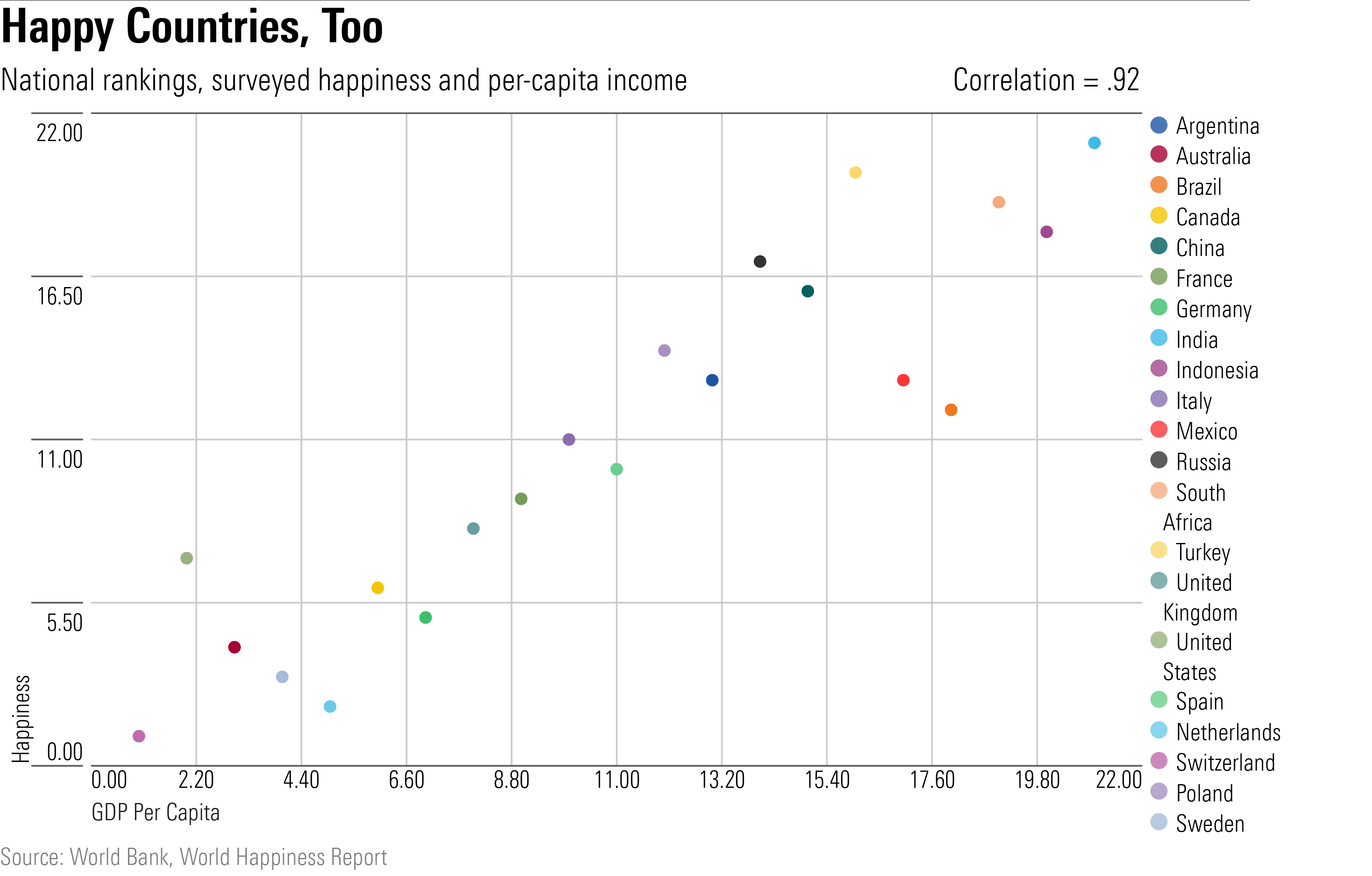 A scatterplot chart that shows a 0.92 correlation between how 21 countries rank on a surveyed happiness and how they rank on per-capita income.