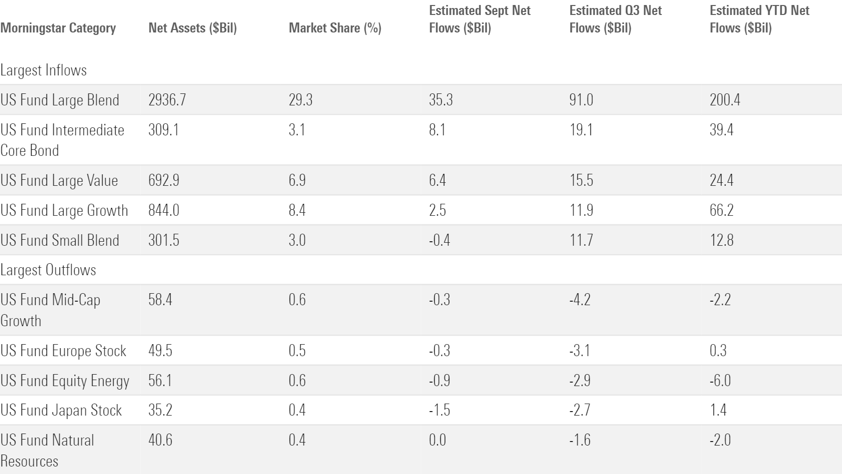 Table of the Morningstar categories with the largest September in- and outflows.