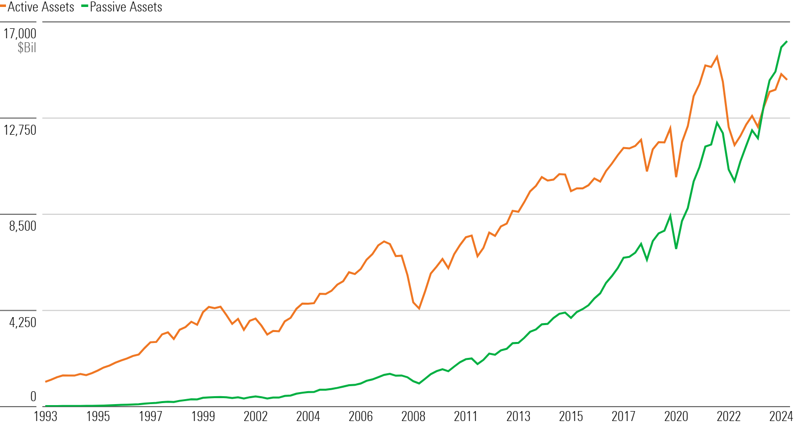 Line graph of active and passive assets.